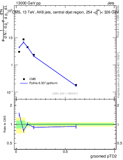 Plot of j.ptd2.g in 13000 GeV pp collisions