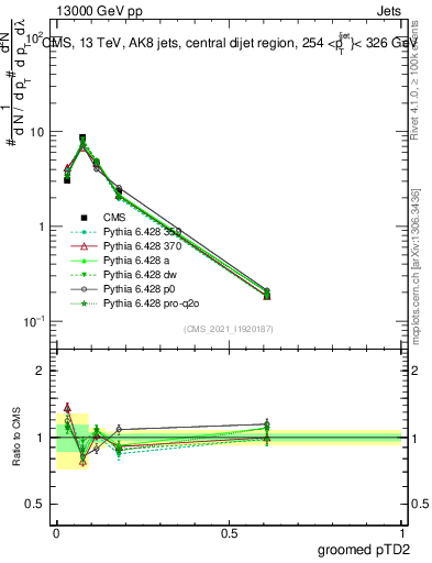 Plot of j.ptd2.g in 13000 GeV pp collisions