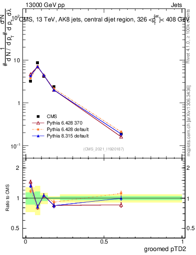 Plot of j.ptd2.g in 13000 GeV pp collisions
