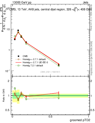 Plot of j.ptd2.g in 13000 GeV pp collisions
