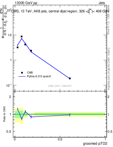 Plot of j.ptd2.g in 13000 GeV pp collisions