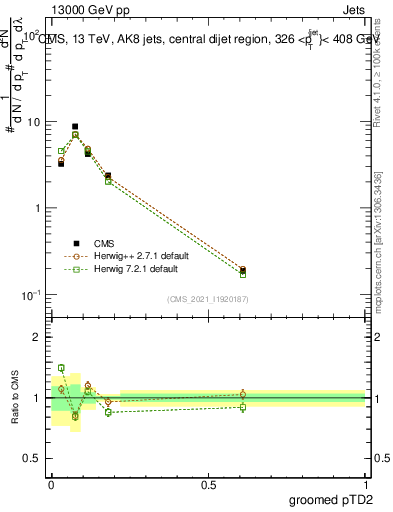 Plot of j.ptd2.g in 13000 GeV pp collisions