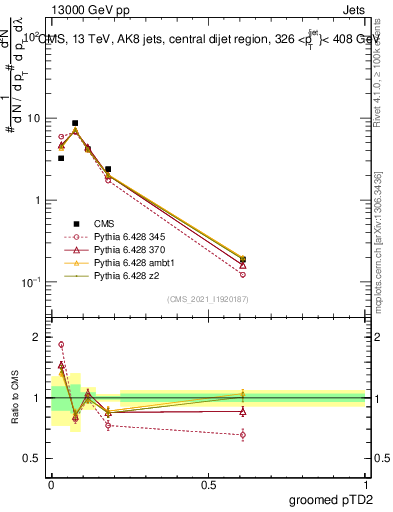 Plot of j.ptd2.g in 13000 GeV pp collisions