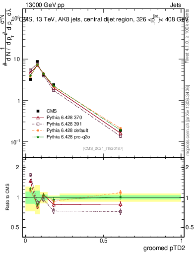 Plot of j.ptd2.g in 13000 GeV pp collisions