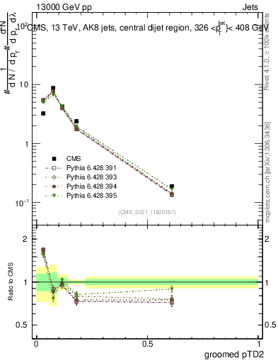 Plot of j.ptd2.g in 13000 GeV pp collisions