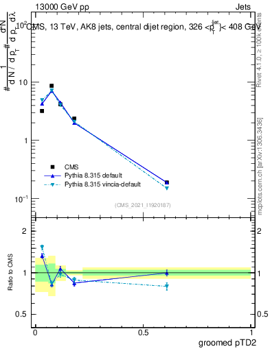 Plot of j.ptd2.g in 13000 GeV pp collisions