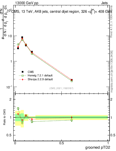 Plot of j.ptd2.g in 13000 GeV pp collisions