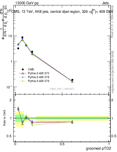 Plot of j.ptd2.g in 13000 GeV pp collisions