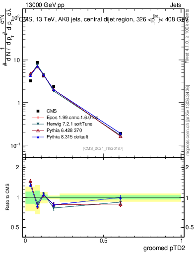 Plot of j.ptd2.g in 13000 GeV pp collisions