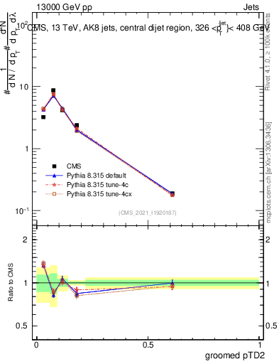 Plot of j.ptd2.g in 13000 GeV pp collisions