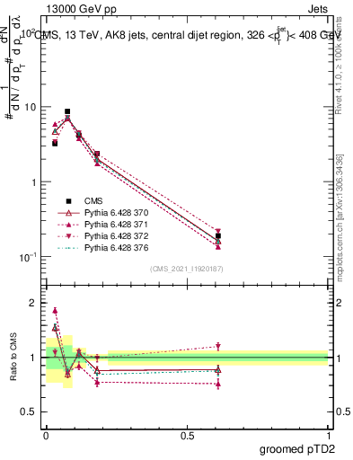 Plot of j.ptd2.g in 13000 GeV pp collisions