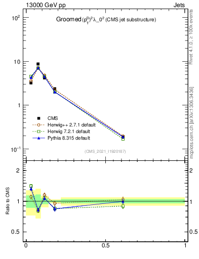Plot of j.ptd2.g in 13000 GeV pp collisions