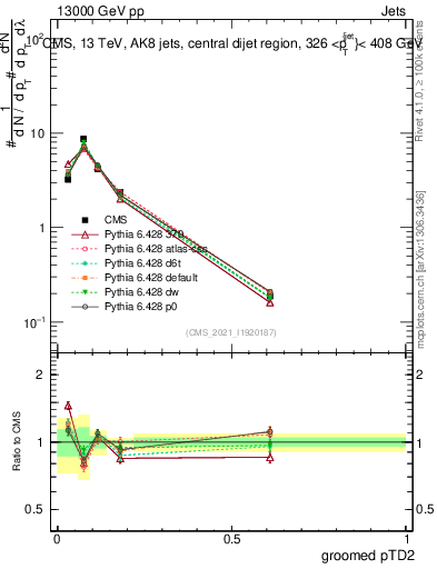 Plot of j.ptd2.g in 13000 GeV pp collisions