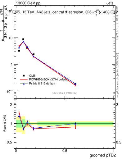 Plot of j.ptd2.g in 13000 GeV pp collisions