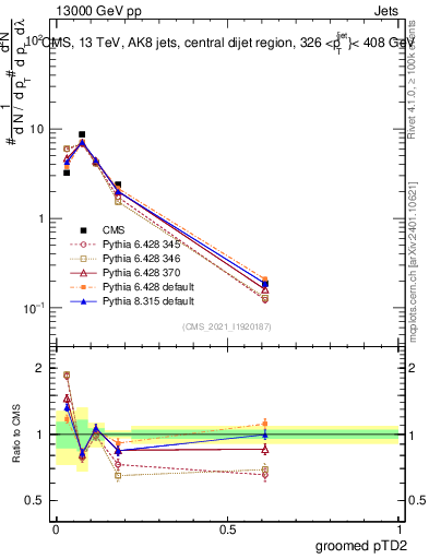 Plot of j.ptd2.g in 13000 GeV pp collisions