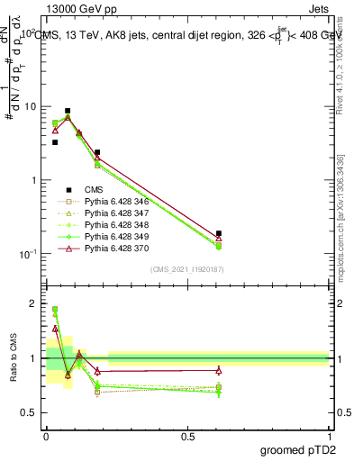 Plot of j.ptd2.g in 13000 GeV pp collisions