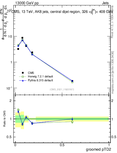 Plot of j.ptd2.g in 13000 GeV pp collisions
