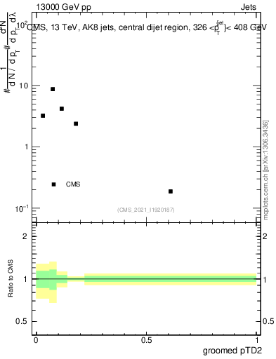 Plot of j.ptd2.g in 13000 GeV pp collisions
