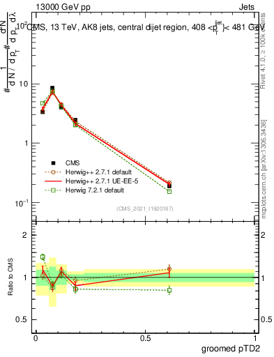 Plot of j.ptd2.g in 13000 GeV pp collisions