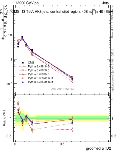Plot of j.ptd2.g in 13000 GeV pp collisions