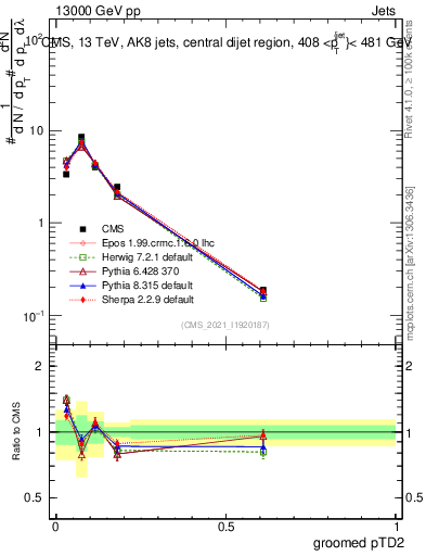 Plot of j.ptd2.g in 13000 GeV pp collisions