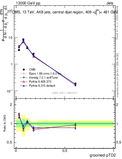 Plot of j.ptd2.g in 13000 GeV pp collisions