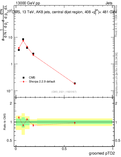 Plot of j.ptd2.g in 13000 GeV pp collisions
