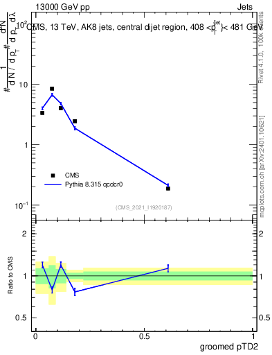 Plot of j.ptd2.g in 13000 GeV pp collisions