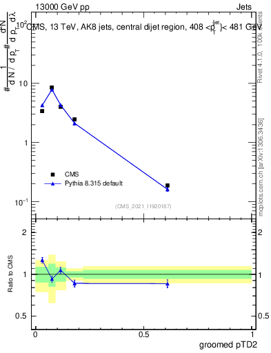 Plot of j.ptd2.g in 13000 GeV pp collisions