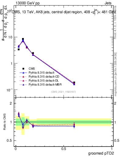 Plot of j.ptd2.g in 13000 GeV pp collisions