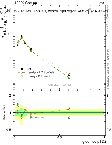 Plot of j.ptd2.g in 13000 GeV pp collisions