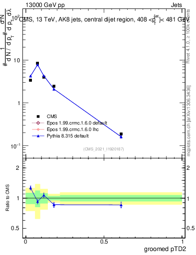 Plot of j.ptd2.g in 13000 GeV pp collisions