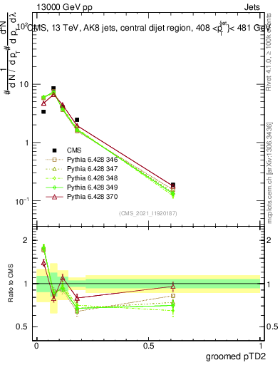 Plot of j.ptd2.g in 13000 GeV pp collisions