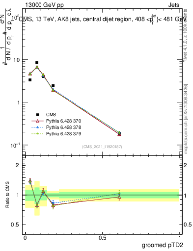 Plot of j.ptd2.g in 13000 GeV pp collisions
