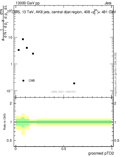 Plot of j.ptd2.g in 13000 GeV pp collisions