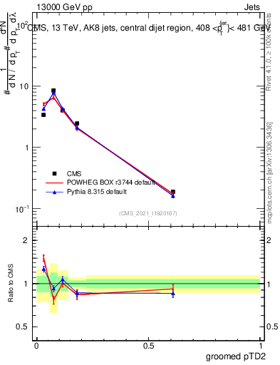 Plot of j.ptd2.g in 13000 GeV pp collisions