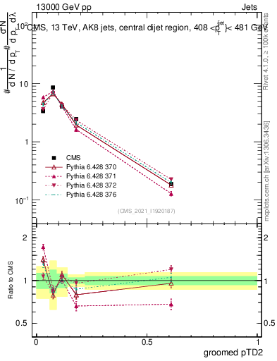 Plot of j.ptd2.g in 13000 GeV pp collisions