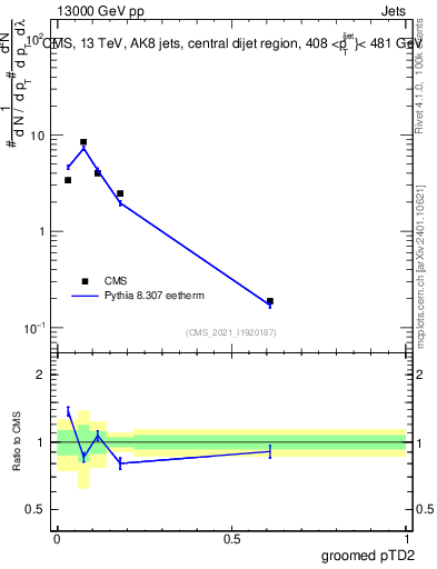 Plot of j.ptd2.g in 13000 GeV pp collisions