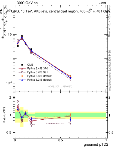 Plot of j.ptd2.g in 13000 GeV pp collisions