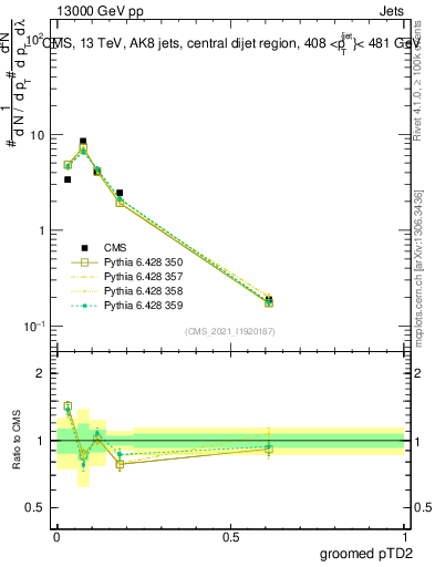 Plot of j.ptd2.g in 13000 GeV pp collisions