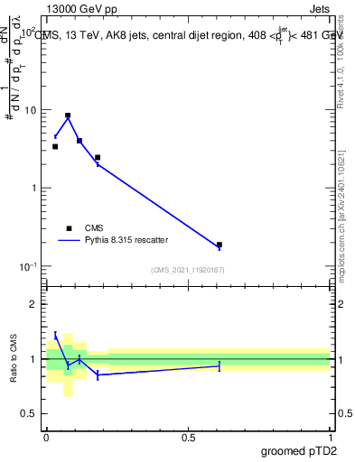 Plot of j.ptd2.g in 13000 GeV pp collisions