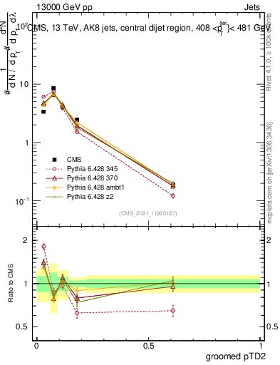 Plot of j.ptd2.g in 13000 GeV pp collisions