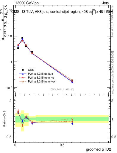 Plot of j.ptd2.g in 13000 GeV pp collisions