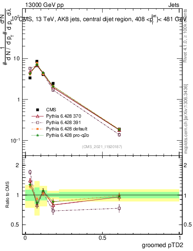 Plot of j.ptd2.g in 13000 GeV pp collisions