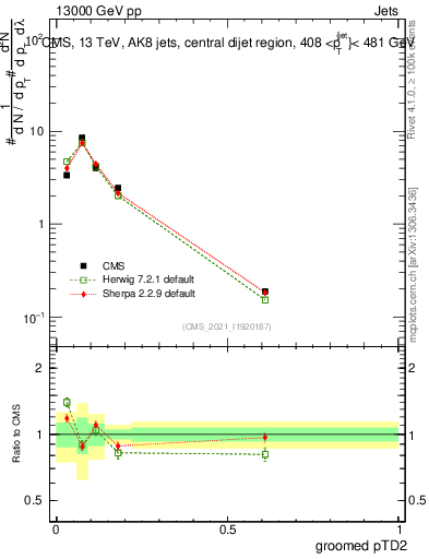 Plot of j.ptd2.g in 13000 GeV pp collisions
