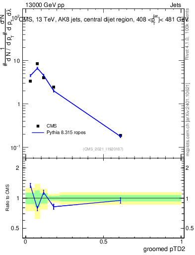 Plot of j.ptd2.g in 13000 GeV pp collisions