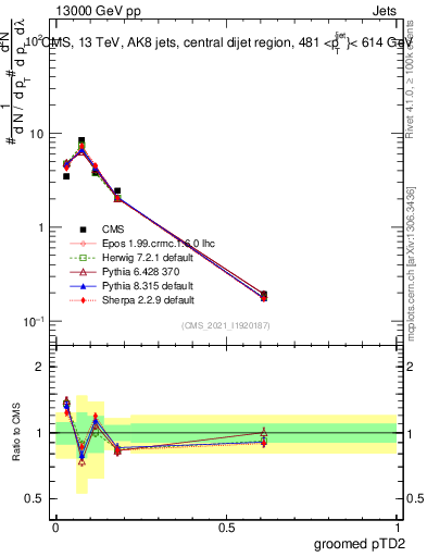 Plot of j.ptd2.g in 13000 GeV pp collisions