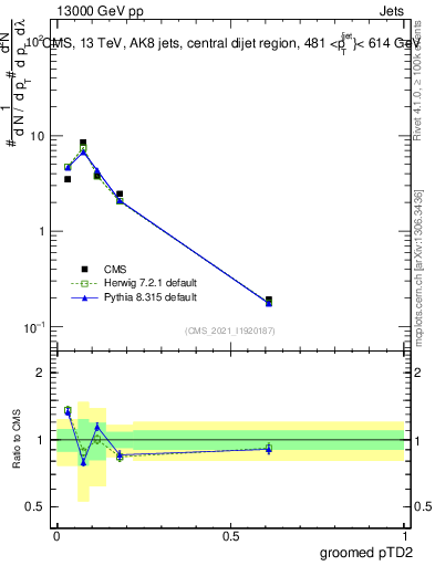 Plot of j.ptd2.g in 13000 GeV pp collisions