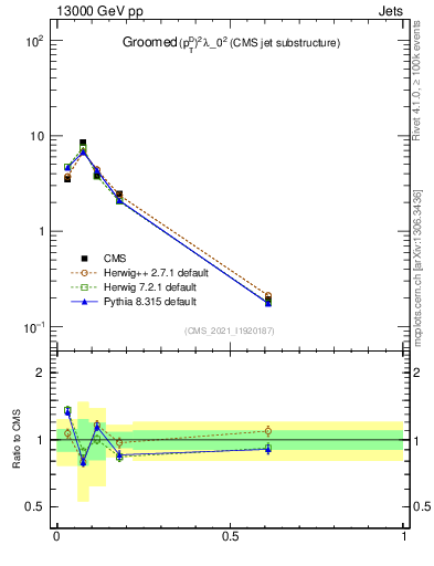 Plot of j.ptd2.g in 13000 GeV pp collisions