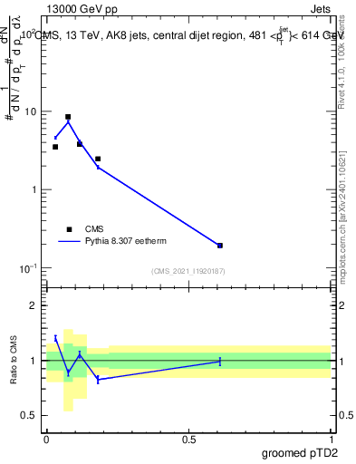 Plot of j.ptd2.g in 13000 GeV pp collisions